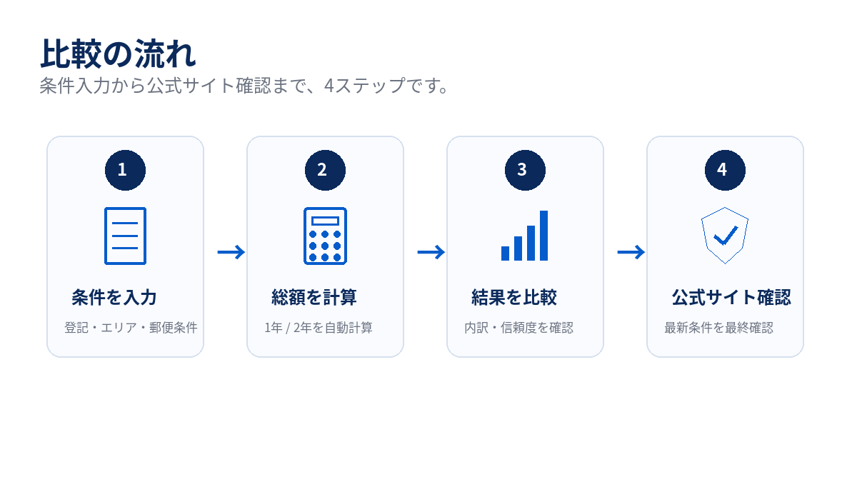 比較の流れ：1. 条件を入力（登記・エリア・郵便条件）、2. 総額を計算（1年/2年を自動計算）、3. 結果を比較（内訳・信頼度を確認）、4. 公式サイト確認（最新条件を最終確認）