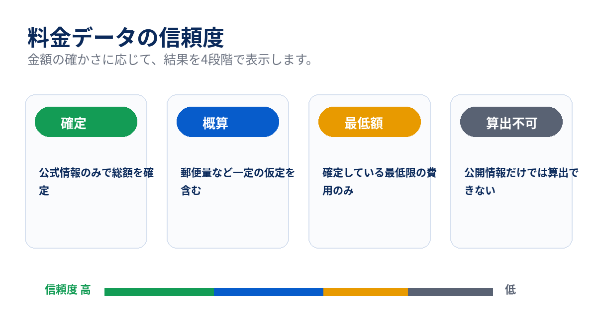 計算精度4段階（exact・estimated・minimum・unavailable）の関係を示す図解