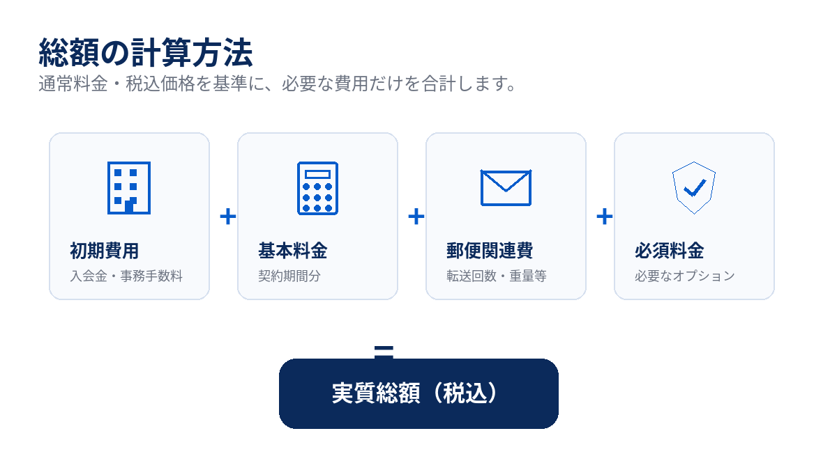 総額計算式の図解：year1 = 初期費用 + 1年目の基本契約料 + 1年目の必須固定費 + 1年目の郵便関連費用、year2 = 更新料 + 2年目の基本契約料 + 2年目の必須固定費 + 2年目の郵便関連費用、2年間の総額 = year1 + year2
